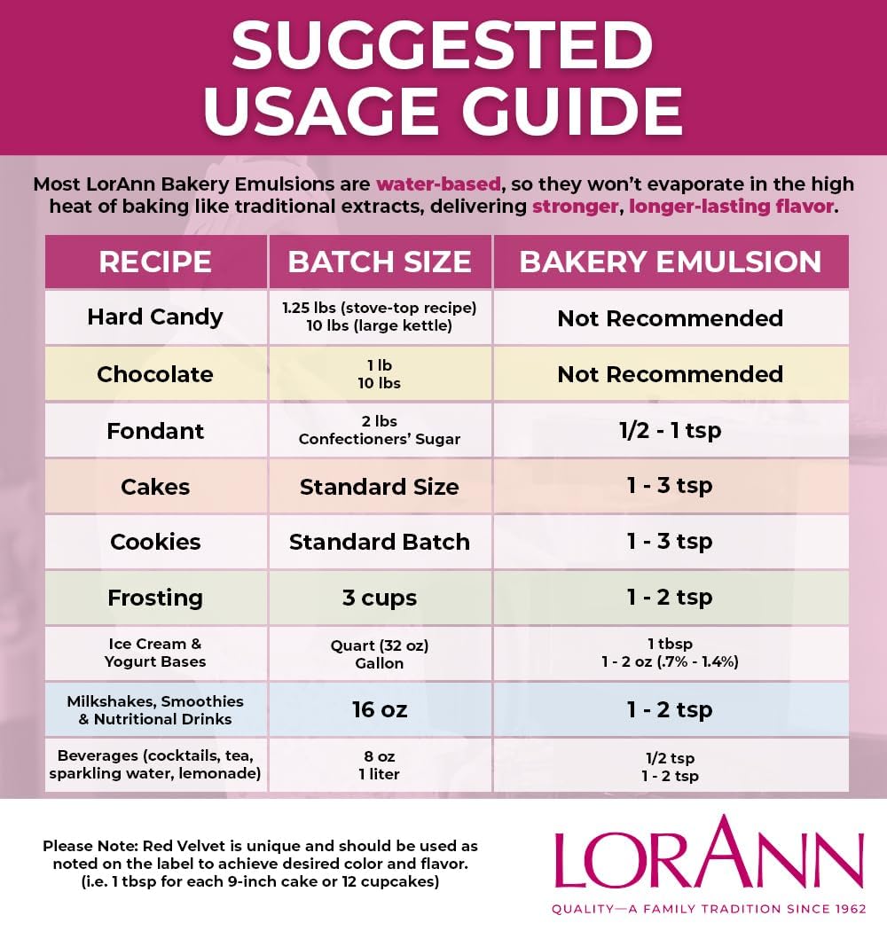 LorAnn Bakery Emulsions Deep Dive: Flavors, Dosing, and When to Use Them Over Extract